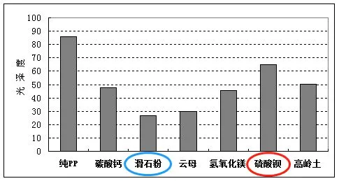 滑石粉填充PP：填充量與模量關系